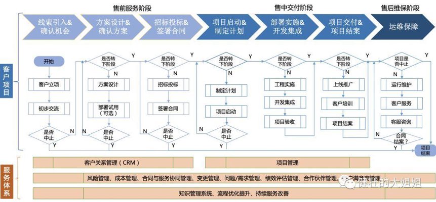 CRM实施服务